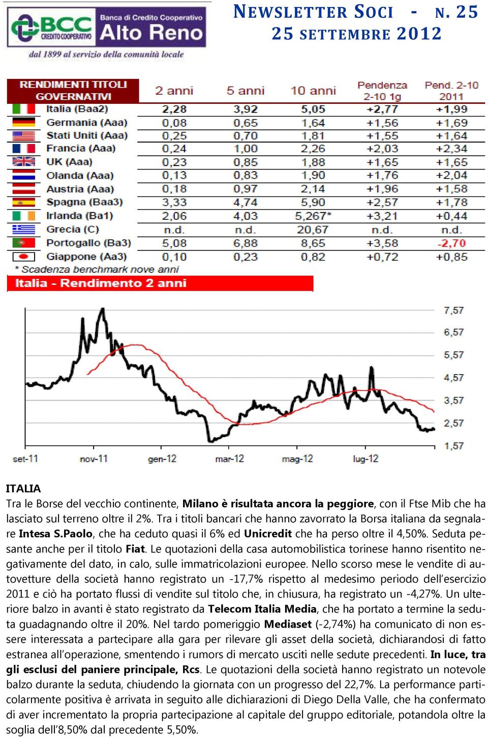 Le quotazioni della casa automobilistica torinese hanno risentito negativamente del dato, in calo, sulle immatricolazioni europee.