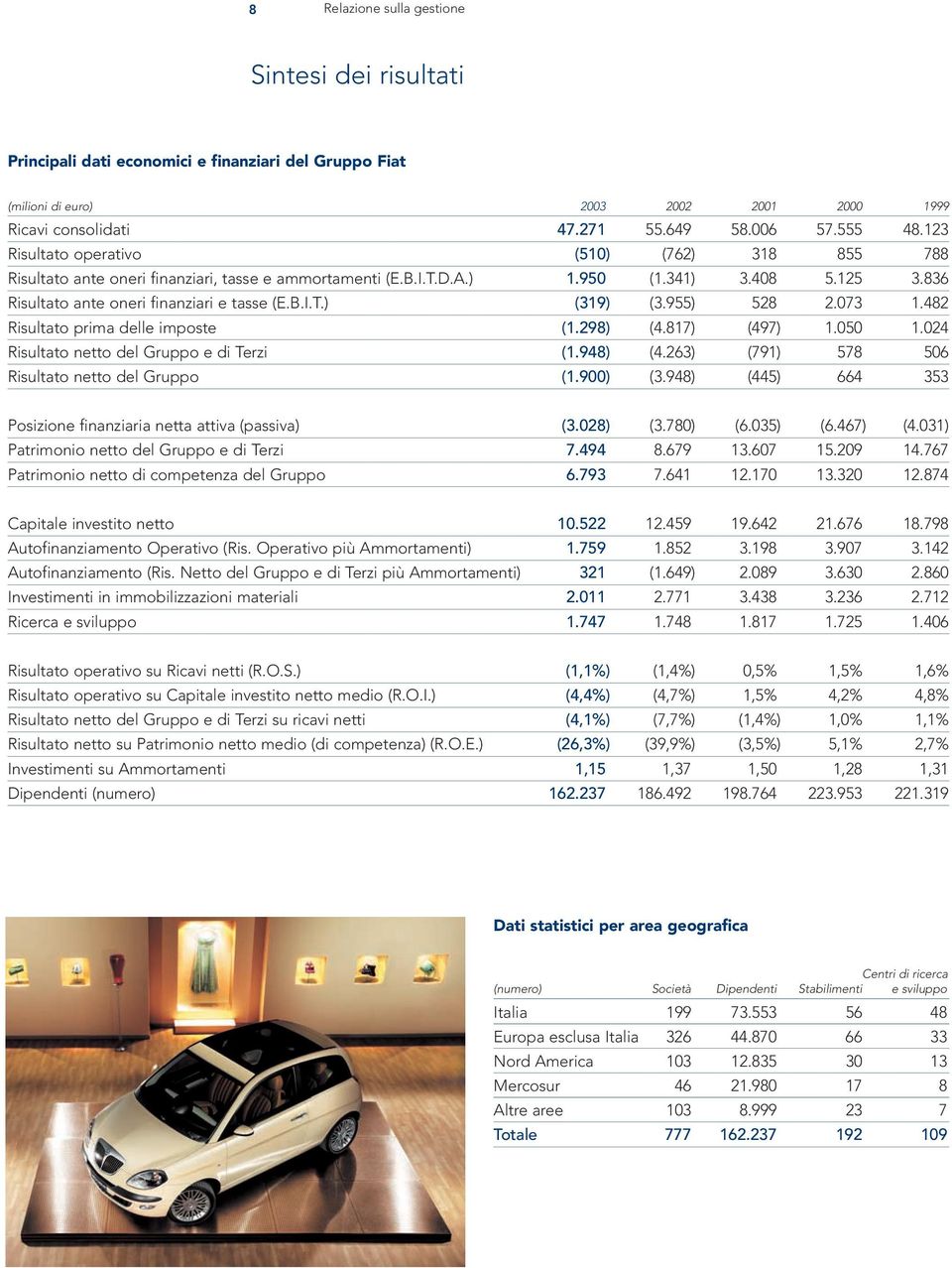 955) 528 2.073 1.482 Risultato prima delle imposte (1.298) (4.817) (497) 1.050 1.024 Risultato netto del Gruppo e di Terzi (1.948) (4.263) (791) 578 506 Risultato netto del Gruppo (1.900) (3.