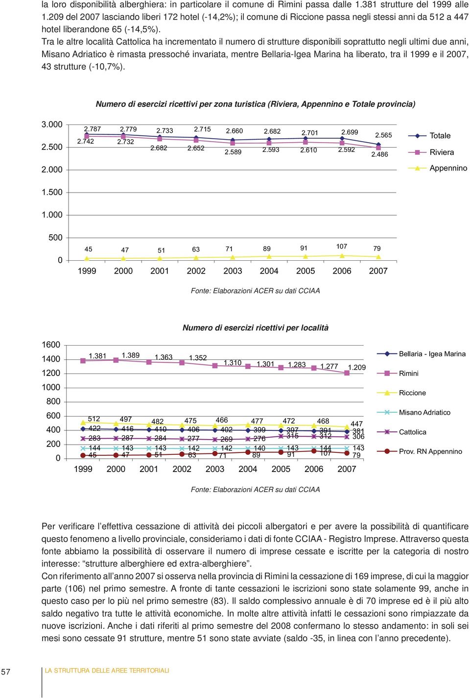 Tra le altre località Cattolica ha incrementato il numero di strutture disponibili soprattutto negli ultimi due anni, Misano Adriatico è rimasta pressoché invariata, mentre Bellaria-Igea Marina ha