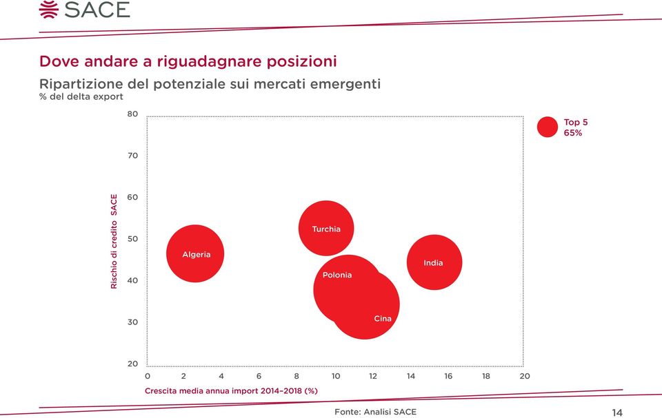SACE 60 50 40 Algeria Turchia Polonia India 30 Cina 20 0 2 4 6 8 10 12