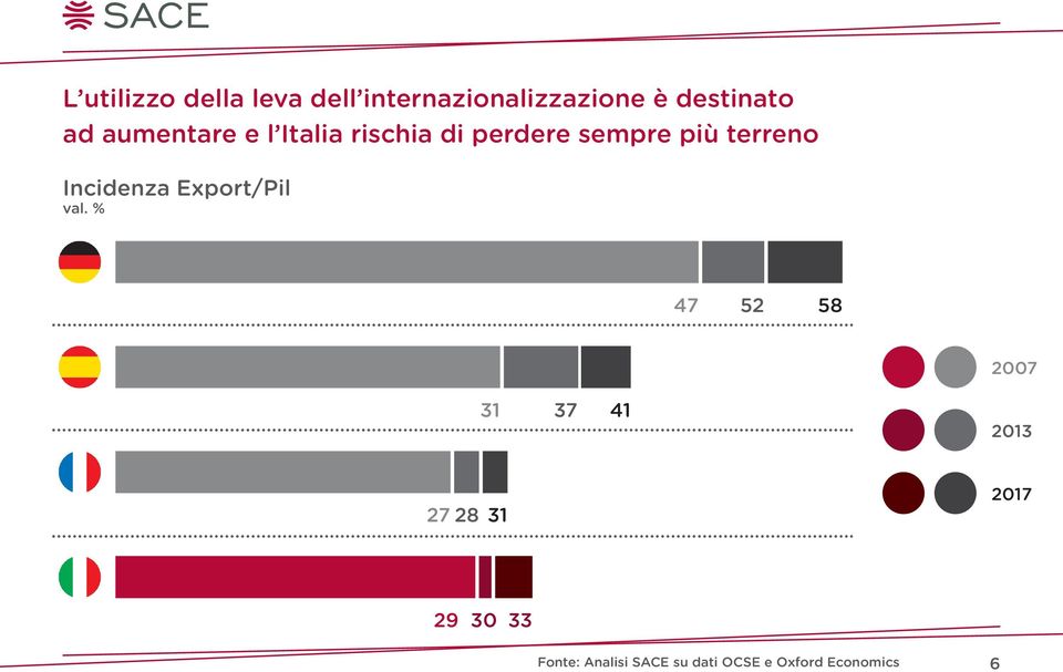 Incidenza Export/Pil val.