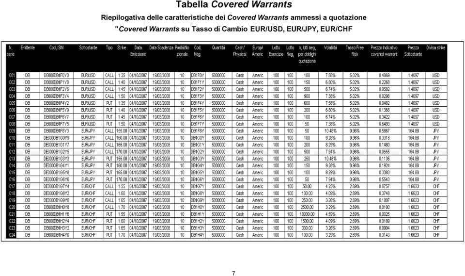 Warrants ammessi a quotazione "Covered