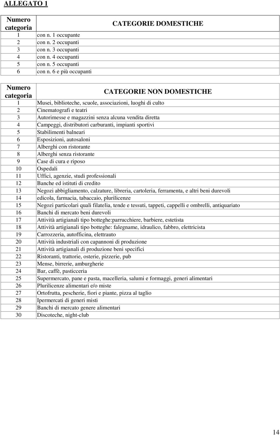 alcuna vendita diretta 4 Campeggi, distributori carburanti, impianti sportivi 5 Stabilimenti balneari 6 Esposizioni, autosaloni 7 Alberghi con ristorante 8 Alberghi senza ristorante 9 Case di cura e