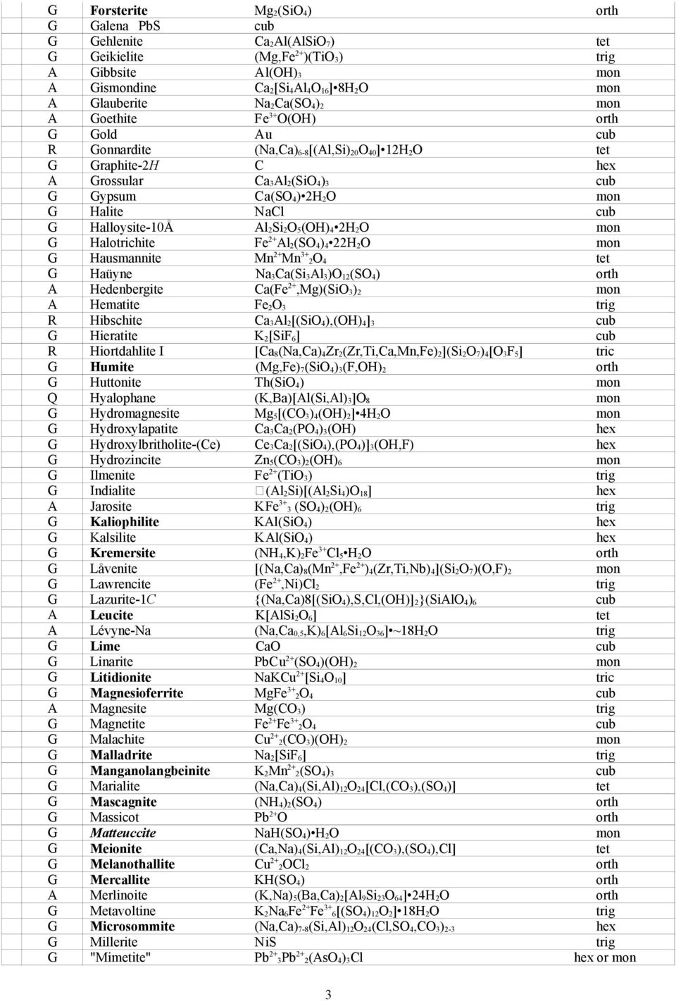 Halite NaCl cub G Halloysite-10Å Al 2Si 2O 5(OH) 4 2H 2O mon G Halotrichite Fe 2+ Al 2(SO 4) 4 22H 2O mon G Hausmannite Mn 2+ Mn 3+ 2O 4 tet G Haüyne Na 3Ca(Si 3Al 3)O 12(SO 4) orth A Hedenbergite