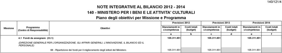 851 (DIREZIONE GENERALE PER L'ORGANIZZAZIONE, GLI AFFARI GENERALI, L'INNOVAZIONE, IL BILANCIO ED IL PEONALE) Stanziamenti in c/competenza