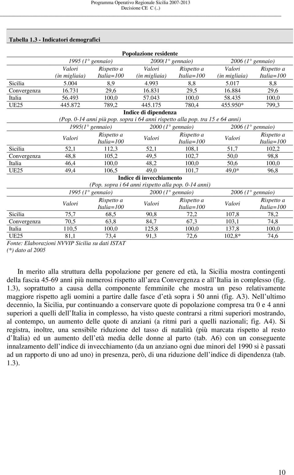 migliaia) Rispetto a Italia=100 Sicilia 5.004 8,9 4.993 8,8 5.017 8,8 Convergenza 16.731 29,6 16.831 29,5 16.884 29,6 Italia 56.493 100,0 57.043 100,0 58.435 100,0 UE25 445.872 789,2 445.