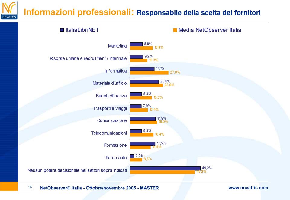 viaggi Comunicazione 7,9% 12,4% 17,9% 19,0% Telecomunicazioni Formazione Parco auto 8,3% 2,9% 8,6% 16,4% 17,5% 14,4%