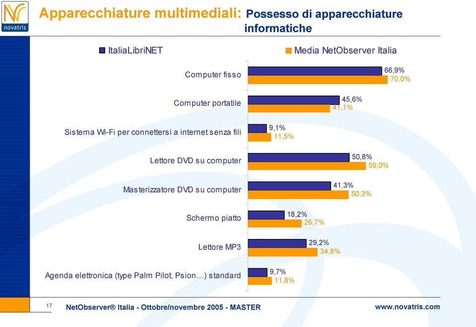 Masterizzatore DVD su computer 50,8% 59,0% 41,3% 50,3% Schermo piatto Lettore MP3 Agenda elettronica (type