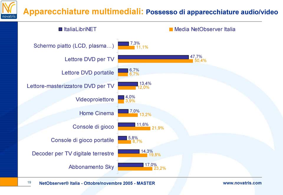 Console di gioco Console di gioco portatile 6,7% 6,7% 13,4% 12,0% 4,0% 3,9% 7,0% 13,2% 11,6% 5,8% 8,7% 21,9%