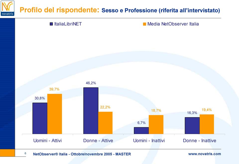 6,7% Uomini - Attivi Donne - Attive Uomini - Inattivi Donne