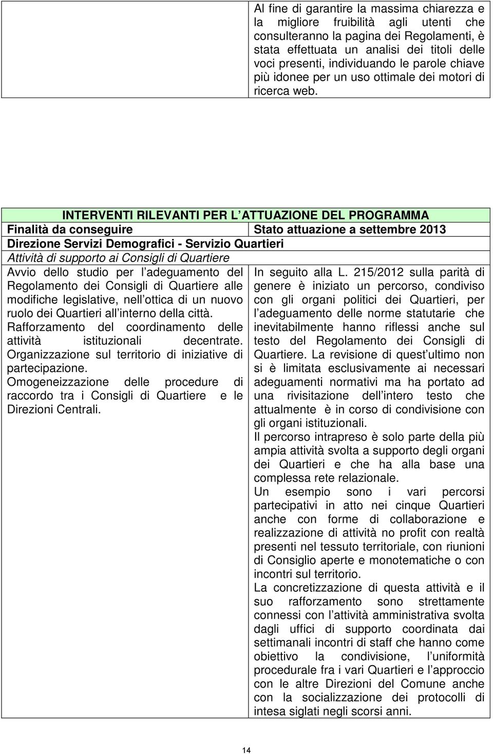 INTERVENTI RILEVANTI PER L ATTUAZIONE DEL PROGRAMMA Finalità da conseguire Stato attuazione a settembre Direzione Servizi Demografici - Servizio Quartieri Attività di supporto ai Consigli di