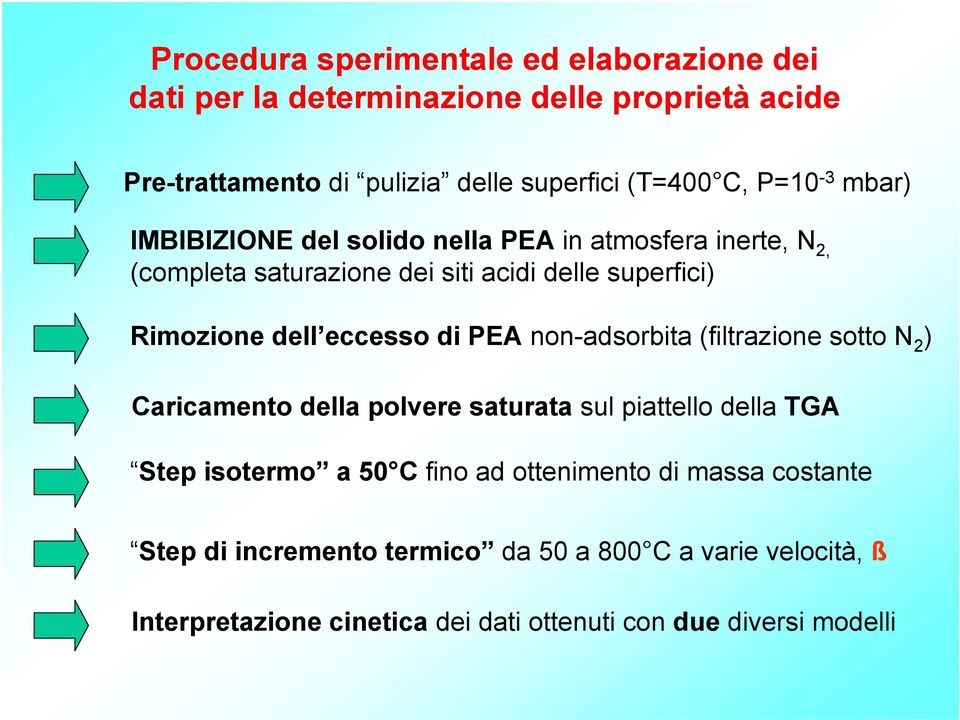 eccesso di PEA non-adsorbita (filtrazione sotto N 2 ) Caricamento della polvere saturata sul piattello della TGA Step isotermo a 50 C fino ad