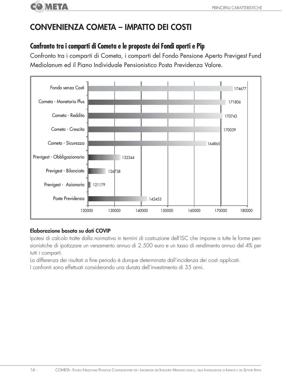 Fondo senza Costi Cometa - Monetario Plus 174677 171806 Cometa - Reddito 170743 Cometa - Crescita 170039 Cometa - Sicurezza 164865 Previgest - Obbligazionario 132344 Previgest - Bilanciato 126738