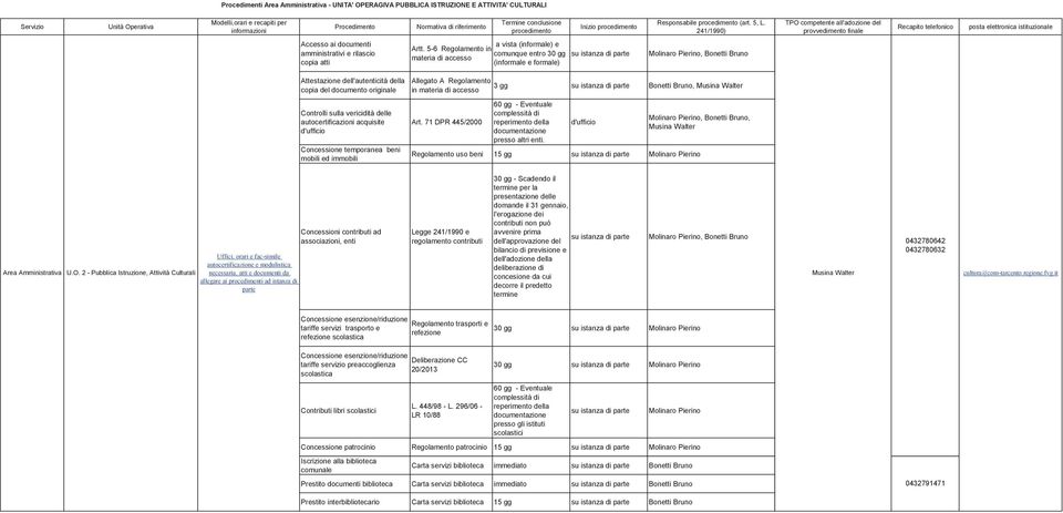 241/1990) TPO competente all'adozione del provvedimento finale Recapito telefonico posta elettronica istituzionale Accesso ai documenti amministrativi e rilascio copia atti a vista (informale) e Artt.