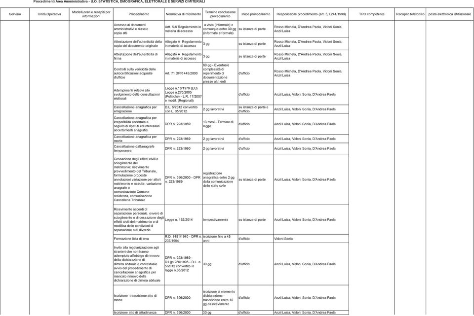 Inizio procedimento Responsabile procedimento (art. 5, l.241/1990) TPO competente Recapito telefonico posta elettronica istituzionale Accesso ai documenti amministrativi e rilascio copia atti Artt.