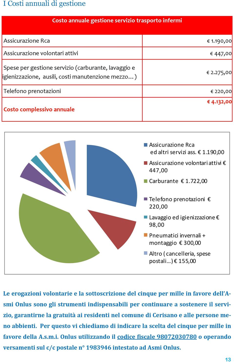 275,00 Telefono prenotazioni 220,00 Costo complessivo annuale 4.132,00 Assicurazione Rca ed altri servizi ass. 1.190,00 Assicurazione volontari attivi 447,00 Carburante 1.