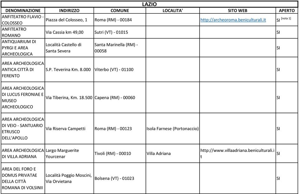 CITTÀ DI FERENTO LAZIO S.P. Teverina Km. 8.000 Viterbo (VT) - 01100 AREA ARCHEOLOGICA DI LUCUS FERONIAE E Via Tiberina, Km. 18.