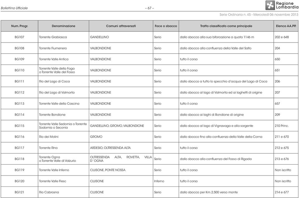 BG109 Torrente Valle Antica VALBONDIONE Serio tutto il corso 650 BG110 Torrente Valle della Foga o Torrente Valle del Fosso VALBONDIONE Serio tutto il corso 651 BG111 Rio del Lago di Coca VALBONDIONE