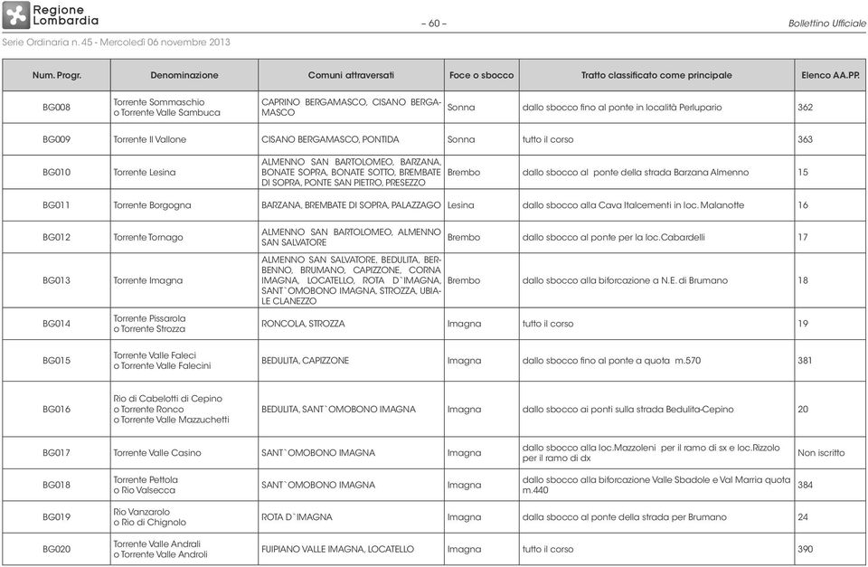 Sonna tutto il corso 363 BG010 Torrente Lesina ALMEN SAN BARTOLOMEO, BARZANA, BONATE SOPRA, BONATE SOTTO, BREMBATE Brembo dallo sbocco al ponte della strada Barzana Almenno 15 DI SOPRA, PONTE SAN