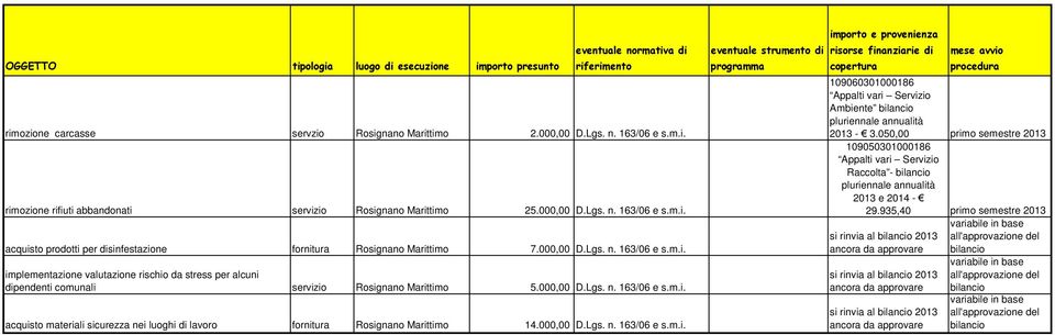 000,00 D.Lgs. n. 163/06 e s.m.i. acquisto materiali sicurezza nei luoghi di lavoro fornitura Rosignano Marittimo 14.000,00 D.Lgs. n. 163/06 e s.m.i. eventuale strumento di risorse finanziarie di 109060301000186 Ambiente 2013-3.