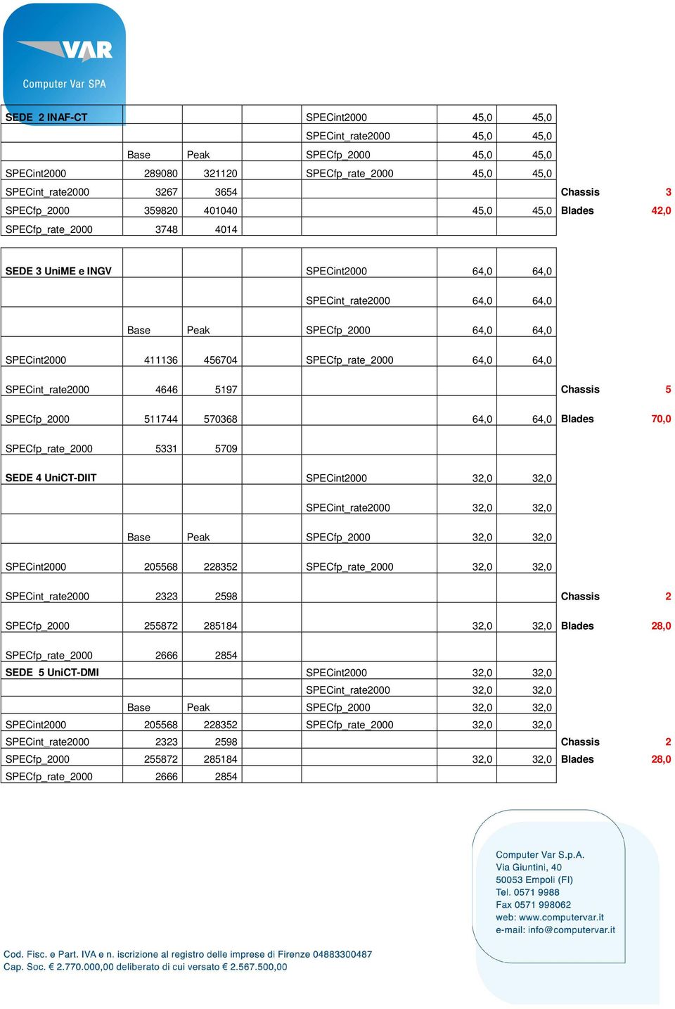 SPECfp_rate_2000 64,0 64,0 SPECint_rate2000 4646 5197 Chassis 5 SPECfp_2000 511744 570368 64,0 64,0 Blades 70,0 SPECfp_rate_2000 5331 5709 SEDE 4 UniCT-DIIT SPECint2000 32,0 32,0 SPECint_rate2000