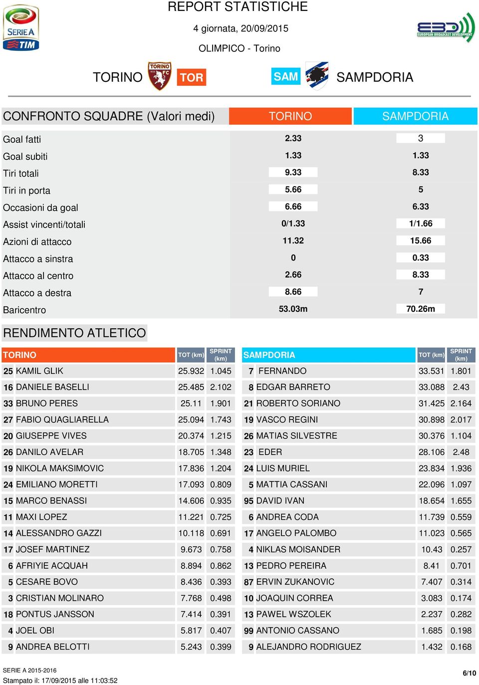 45 16 DANIELE BASELLI 5.485.1 33 BRUNO PERES 5.11 1.91 7 FABIO QUAGLIARELLA 5.94 1.743 GIUSEPPE VIVES.374 1.15 6 DANILO AVELAR 18.75 1.348 19 NIKOLA MAKSIMOVIC 17.836 1.4 4 EMILIANO MORETTI 17.93.