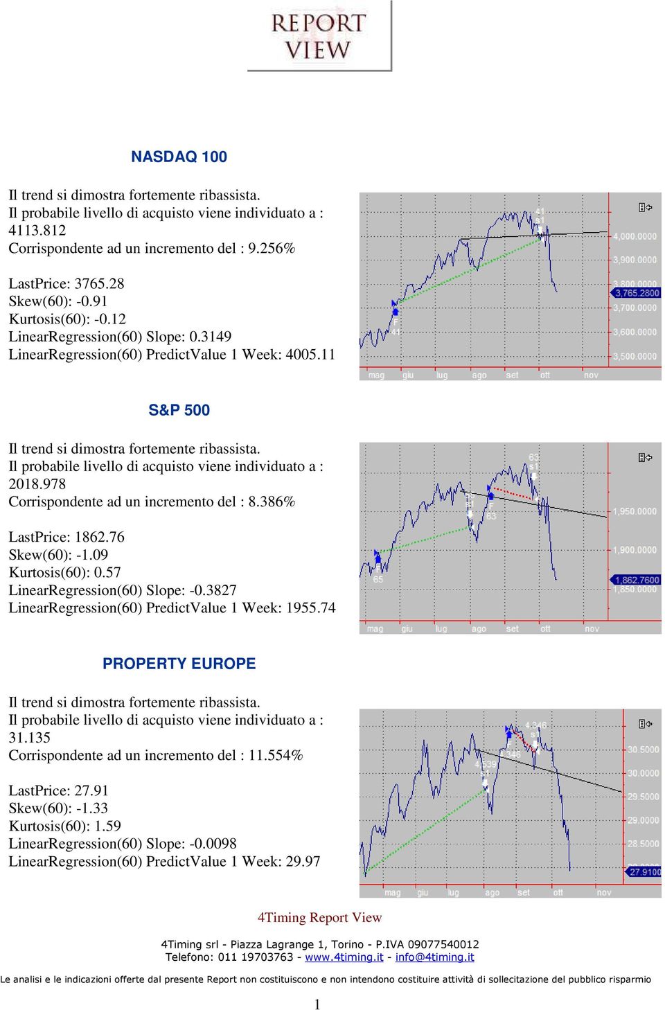 09 Kurtosis(60): 0.57 LinearRegression(60) Slope: -0.3827 LinearRegression(60) PredictValue 1 Week: 1955.74 PROPERTY EUROPE 31.