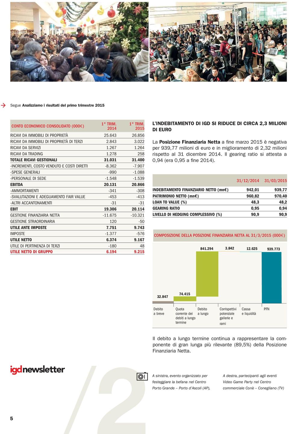 088 -PERSONALE DI SEDE -1.548-1.539 EBITDA 20.131 20.866 -AMMORTAMENTI -341-308 -SVALUTAZIONI E ADEGUAMENTO FAIR VALUE -453-413 -ALTRI ACCANTONAMENTI -31-31 EBIT 19.306 20.