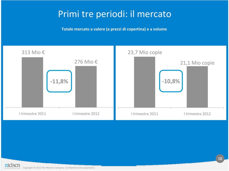 23,7 Mio copie 21,1 Mio copie 11,8% 10,8% I trimestre