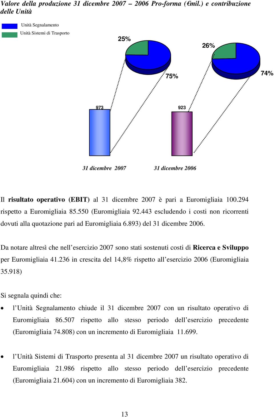 Euromigliaia 100.294 rispetto a Euromigliaia 85.550 (Euromigliaia 92.443 escludendo i costi non ricorrenti dovuti alla quotazione pari ad Euromigliaia 6.893) del 31 dicembre 2006.