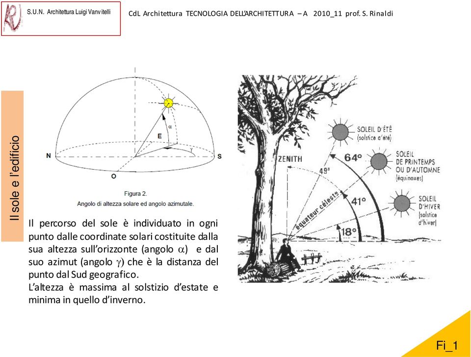 (angolo α) e dal suo azimut (angolo γ) cheèladistanzadel punto dal Sud