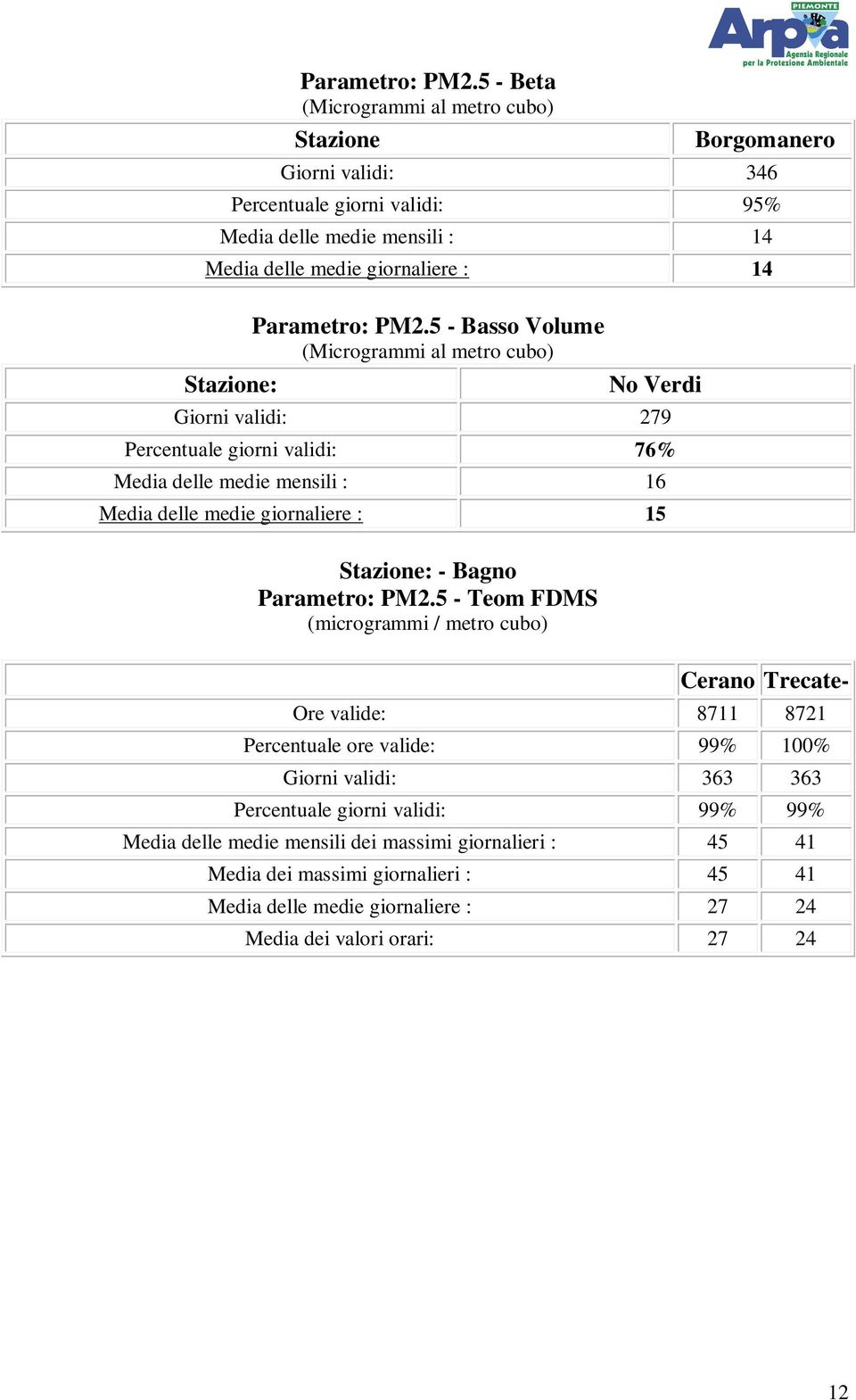 Basso Volume (Microgrammi al metro cubo) No Verdi Giorni validi: 279 Percentuale giorni validi: 76% Media delle medie mensili : 16 Media delle medie giornaliere : 15 : - Bagno