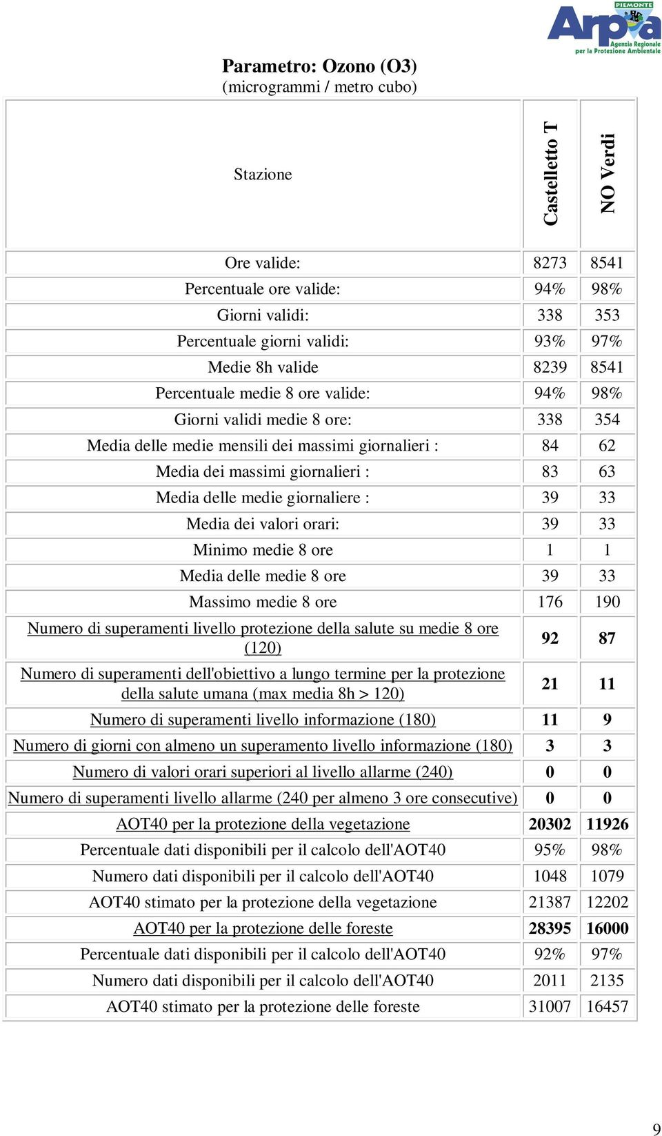 Media dei valori orari: 39 33 Minimo medie 8 ore 1 1 Media delle medie 8 ore 39 33 Massimo medie 8 ore 176 190 Numero di superamenti livello protezione della salute su medie 8 ore (120) Numero di