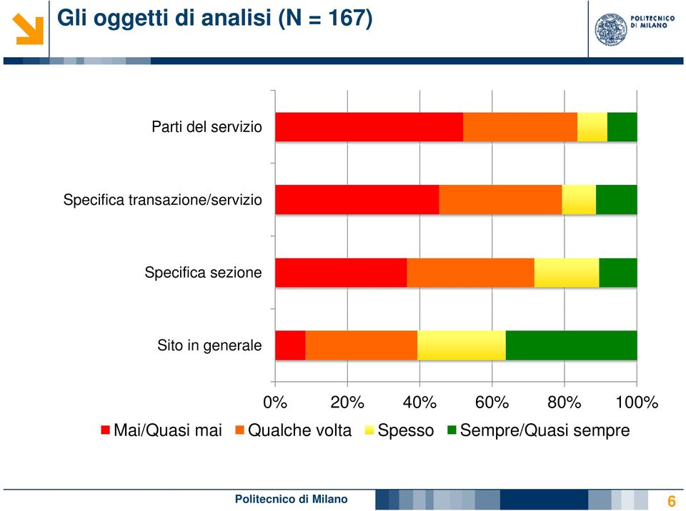 in generale 0% 20% 40% 60% 80% 100% Mai/Quasi mai