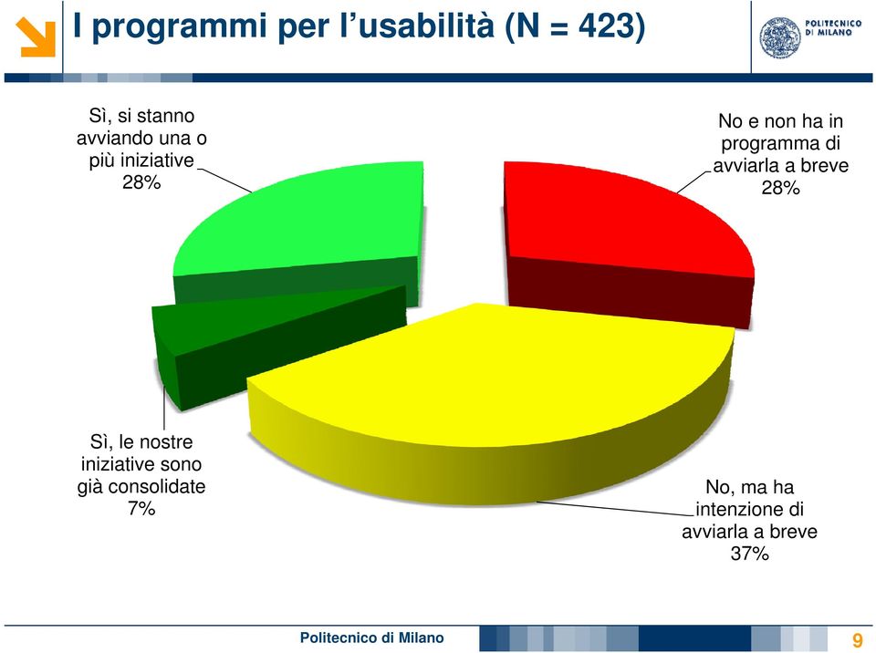 a breve 28% Sì, le nostre iniziative sono già consolidate 7%