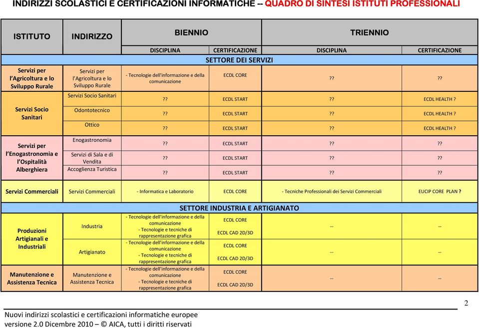 Turistica BIENNIO TRIENNIO DISCIPLINA CERTIFICAZIONE DISCIPLINA CERTIFICAZIONE SETTORE DEI SERVIZI - Tecnologie dell'informazione e della comunicazione?????? ECDL START?