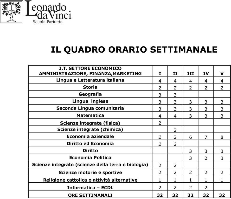 SETTORE ECONOMICO AMMINISTRAZIONE, FINANZA,MARKETING I II III IV V Lingua e Letteratura italiana 4 4 4 4 4 Storia 2 2 2 2 2 Geografia 3 3 Lingua