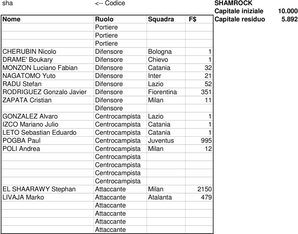 RADU Stefan Lazio 52 RODRIGUEZ Gonzalo Javier Fiorentina 351 ZAPATA Cristian Milan 11 GONZALEZ Alvaro Lazio 1