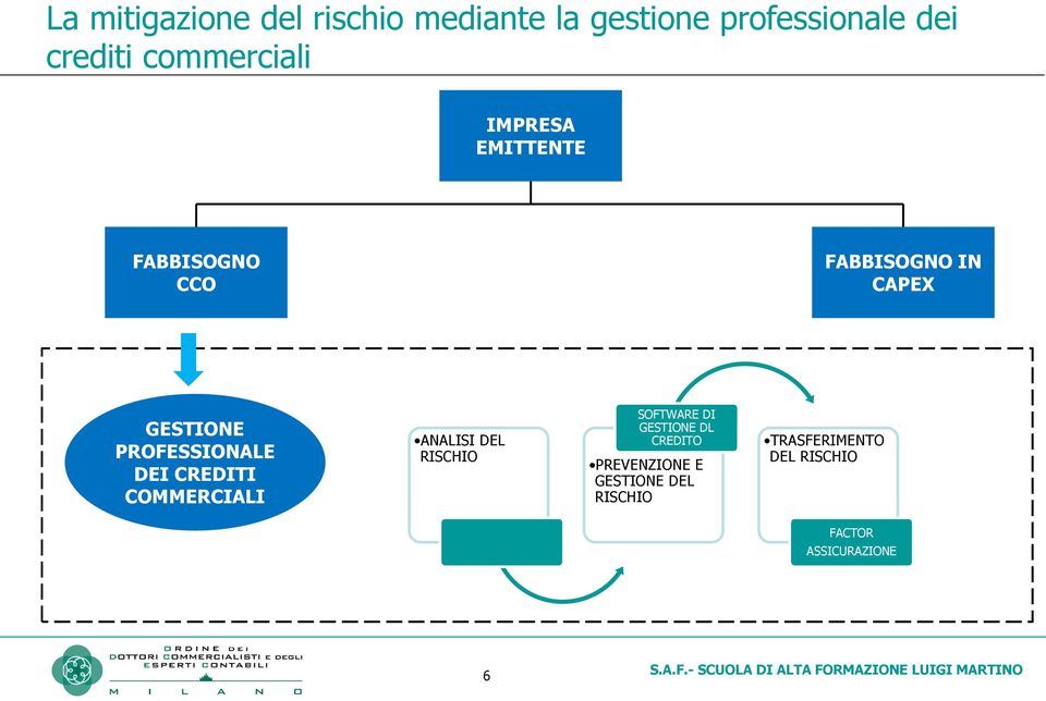 PROFESSIONALE DEI CREDITI COMMERCIALI ANALISI DEL RISCHIO SOFTWARE DI GESTIONE