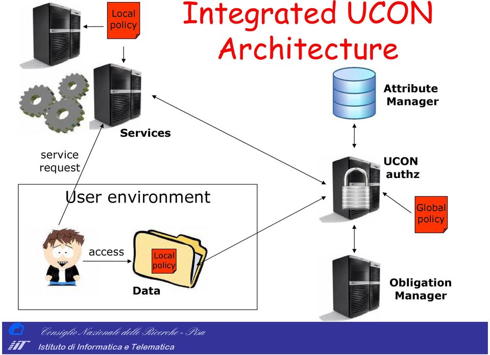 User environment UCON authz Global policy
