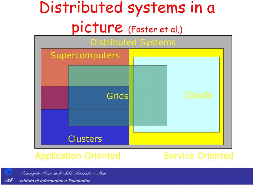 ) Supercomputers Distributed Systems