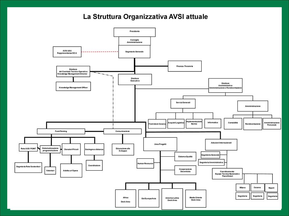 Management Officer Servizi Generali Amministrazione Front desk Cesena Fund Raising Acquisti Logistica Implementazione Norme Sistematizzazione programmazione Donatori Privati Sostegno a distanza