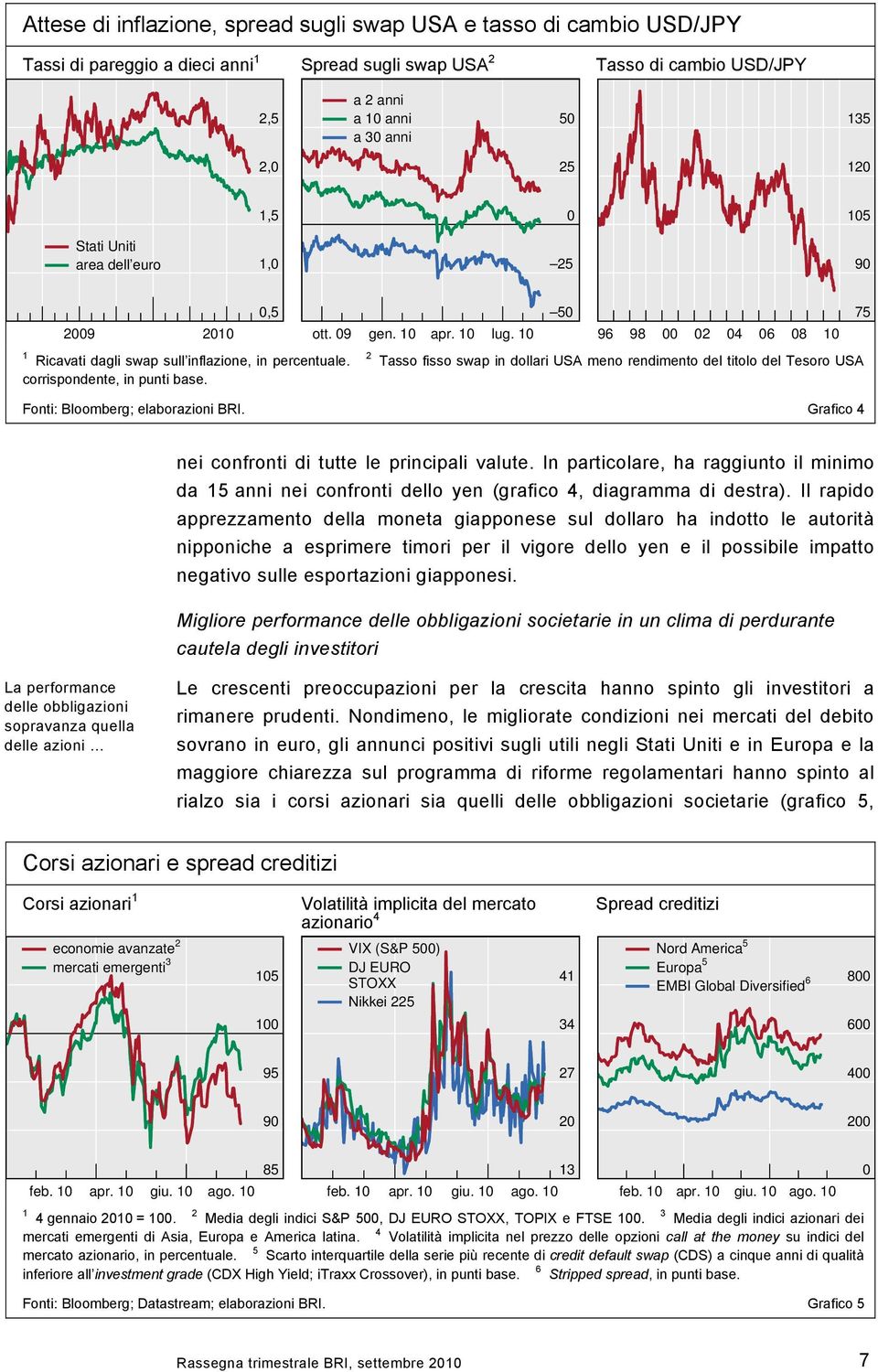 2 Tasso fisso swap in dollari USA meno rendimento del titolo del Tesoro USA corrispondente, in punti base. Fonti: Bloomberg; elaborazioni BRI. Grafico 4 nei confronti di tutte le principali valute.