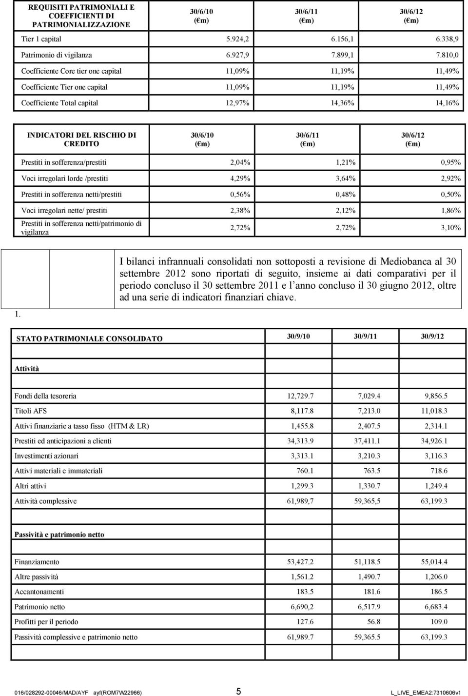 30/6/10 ( m) 30/6/11 ( m) 30/6/12 ( m) Prestiti in sofferenza/prestiti 2,04% 1,21% 0,95% Voci irregolari lorde /prestiti 4,29% 3,64% 2,92% Prestiti in sofferenza netti/prestiti 0,56% 0,48% 0,50% Voci