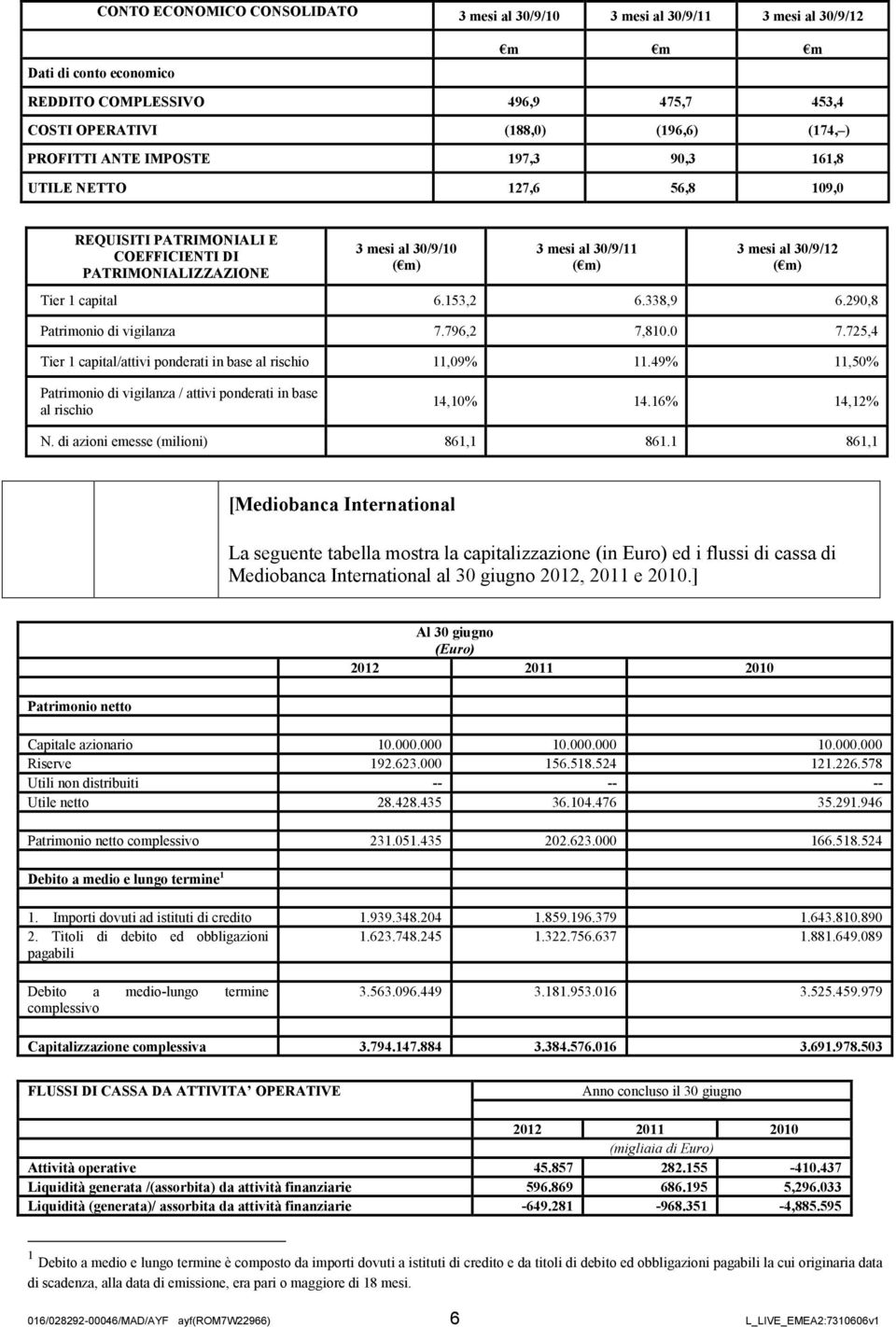 capital 6.153,2 6.338,9 6.290,8 Patrimonio di vigilanza 7.796,2 7,810.0 7.725,4 Tier 1 capital/attivi ponderati in base al rischio 11,09% 11.