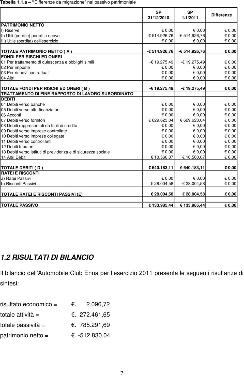 926,76 0,00 FONDI PER RISCHI ED ONERI 01 Per trattamento di quiescenza e obblighi simili - 19.275,49-19.