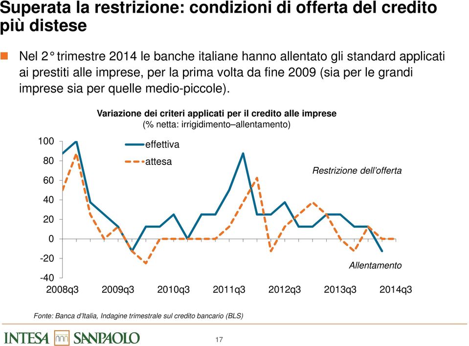 100 80 60 Variazione dei criteri applicati per il credito alle imprese (% netta: irrigidimento allentamento) effettiva attesa Restrizione dell