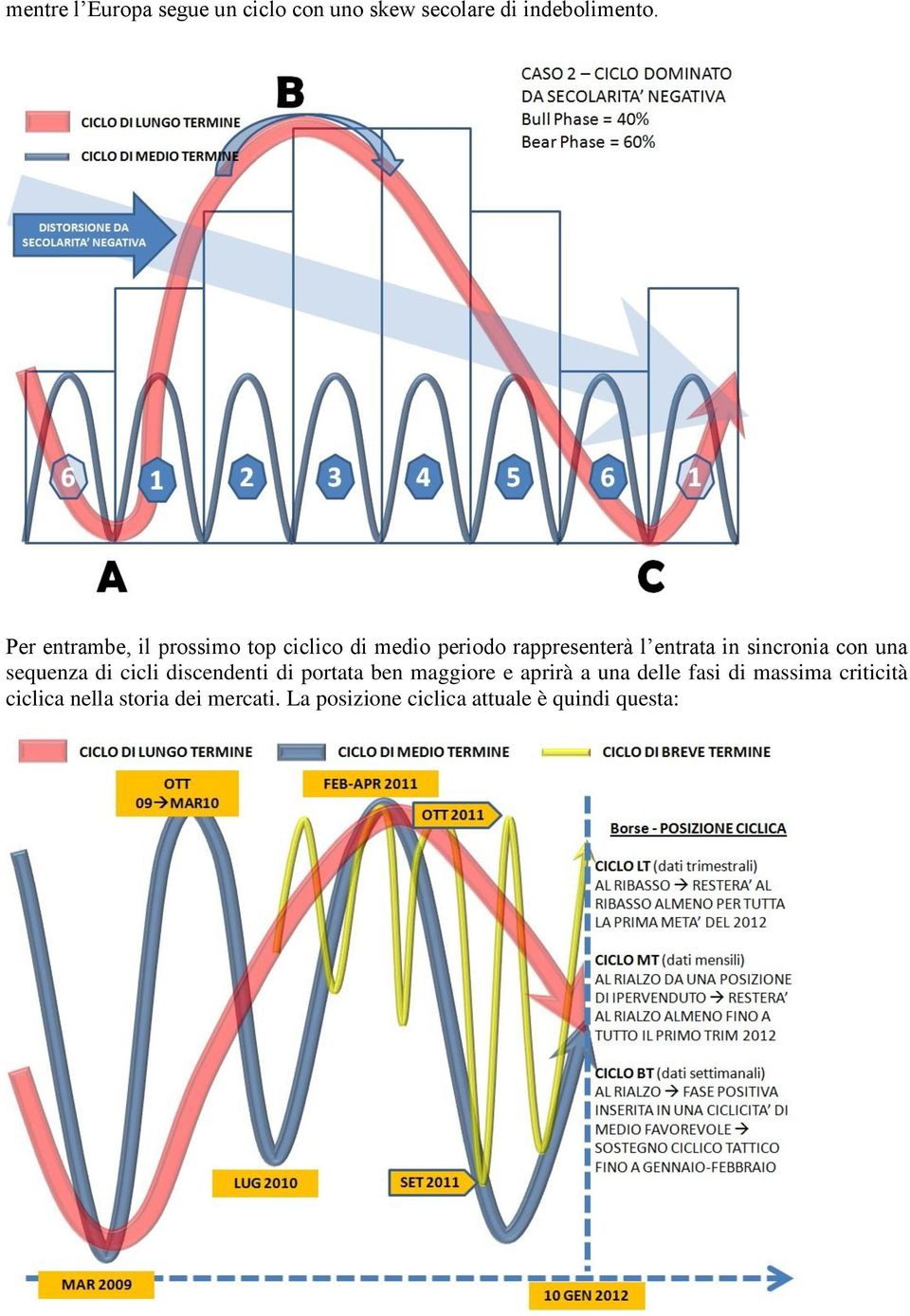 sincronia con una sequenza di cicli discendenti di portata ben maggiore e aprirà a una