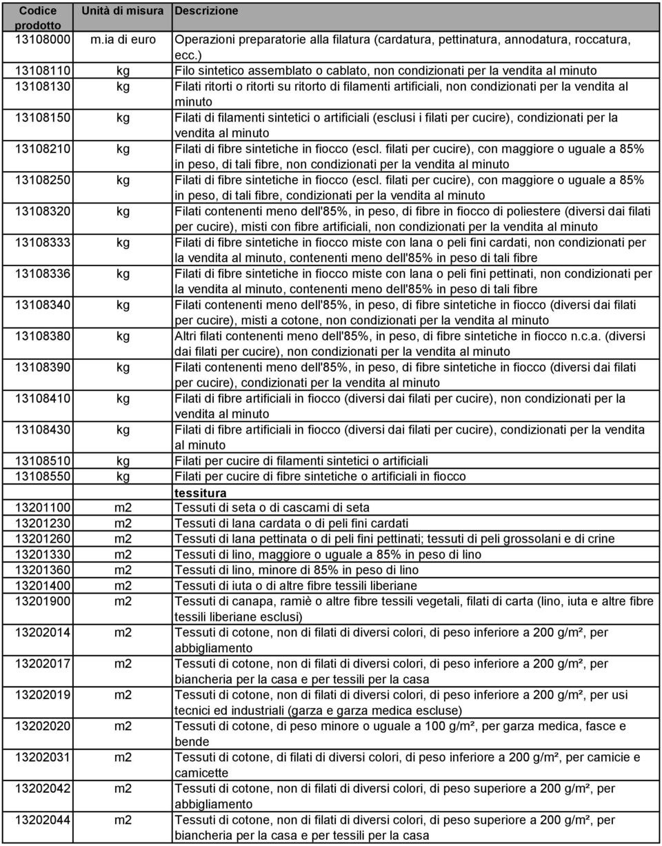 al minuto 13108150 kg Filati di filamenti sintetici o artificiali (esclusi i filati per cucire), condizionati per la vendita al minuto 13108210 kg Filati di fibre sintetiche in fiocco (escl.