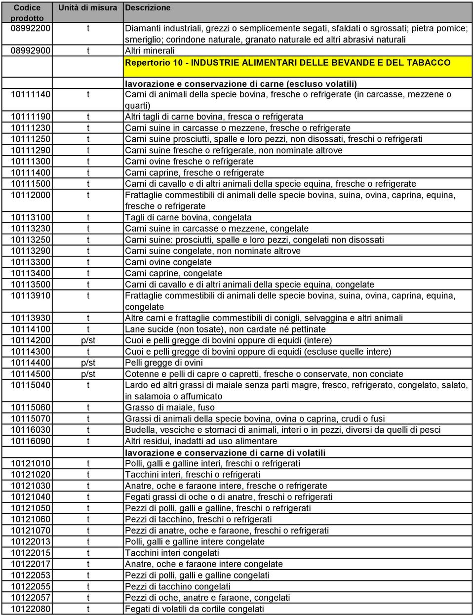 fresche o refrigerate (in carcasse, mezzene o quarti) 10111190 t Altri tagli di carne bovina, fresca o refrigerata 10111230 t Carni suine in carcasse o mezzene, fresche o refrigerate 10111250 t Carni